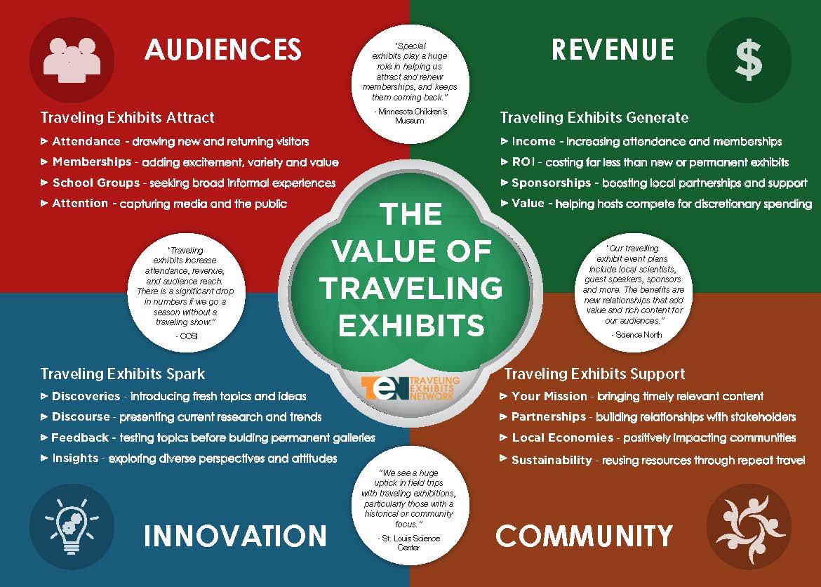 The Value of Traveling Exhibits infographic developed by the American Alliance of Museums' Traveling Exhibition Network